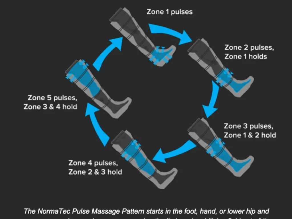 Therapycare Normatec Diagram Image